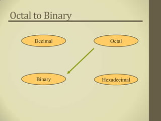 Octal to Binary

     Decimal         Octal




      Binary      Hexadecimal
 