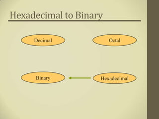 Hexadecimal to Binary

     Decimal            Octal




     Binary         Hexadecimal
 