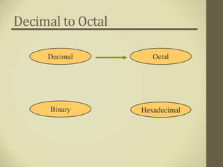 Decimal to Octal

     Decimal          Octal




      Binary       Hexadecimal
 