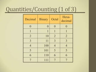 Quantities/Counting (1 of 3)
                                 Hexa-
       Decimal   Binary   Octal decimal

         0            0    0       0
         1            1    1       1
         2           10    2       2
         3           11    3       3
         4          100    4       4
         5          101    5       5
         6          110    6       6
         7          111    7       7
 