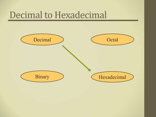 Decimal to Hexadecimal

     Decimal           Octal




     Binary         Hexadecimal
 