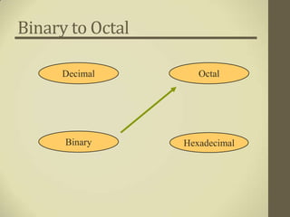 Binary to Octal

     Decimal         Octal




      Binary      Hexadecimal
 