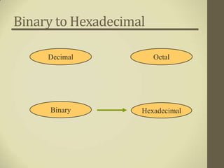 Binary to Hexadecimal

     Decimal            Octal




     Binary         Hexadecimal
 