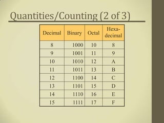 Quantities/Counting (2 of 3)
                                 Hexa-
       Decimal   Binary   Octal decimal

         8         1000    10      8
         9         1001    11      9
         10        1010    12     A
         11        1011    13     B
         12        1100    14     C
         13        1101    15     D
         14        1110    16     E
         15        1111    17     F
 