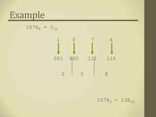 Example
   10768 = ?16

             1        0         7         6


            001      000       111     110

                 2         3          E




                                    10768 = 23E16
 