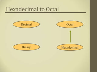 Hexadecimal to Octal

     Decimal              Octal




      Binary           Hexadecimal
 