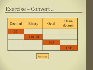 Exercise – Convert ...
                                   Hexa-
 Decimal   Binary         Octal   decimal
   33
           1110101
                          703
                                   1AF

                 Answer
 