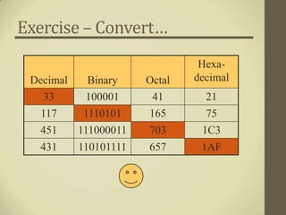 Exercise – Convert…
                                Hexa-
 Decimal    Binary     Octal   decimal
   33       100001      41       21
  117      1110101     165       75
  451      111000011   703      1C3
  431      110101111   657      1AF
 