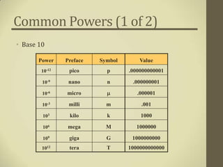 Common Powers (1 of 2)
• Base 10

       Power   Preface   Symbol       Value
       10-12    pico       p      .000000000001

        10-9    nano       n       .000000001

        10-6   micro                .000001

        10-3    milli      m          .001

        103     kilo       k          1000

        106     mega       M        1000000

        109     giga       G       1000000000
        1012    tera       T      1000000000000
 