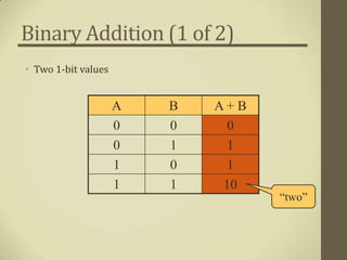Binary Addition (1 of 2)
• Two 1-bit values


                     A   B   A+B
                     0   0     0
                     0   1     1
                     1   0     1
                     1   1    10
                                   “two”
 