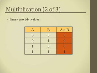 Multiplication (2 of 3)
• Binary, two 1-bit values


                   A         B   A B
                   0         0    0
                   0         1    0
                   1         0    0
                   1         1    1
 