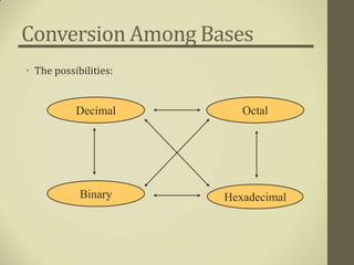 Conversion Among Bases
• The possibilities:


           Decimal        Octal




            Binary     Hexadecimal
 