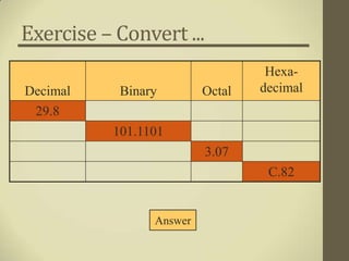 Exercise – Convert ...
                                   Hexa-
Decimal     Binary        Octal   decimal
 29.8
           101.1101
                          3.07
                                   C.82


                 Answer
 