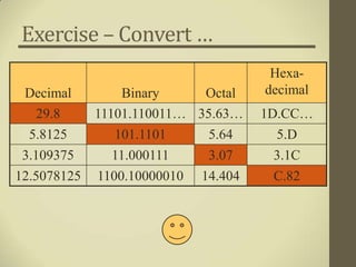 Exercise – Convert …
                                       Hexa-
 Decimal         Binary     Octal     decimal
  29.8       11101.110011… 35.63…     1D.CC…
  5.8125       101.1101       5.64     5.D
 3.109375      11.000111      3.07     3.1C
12.5078125   1100.10000010   14.404    C.82
 