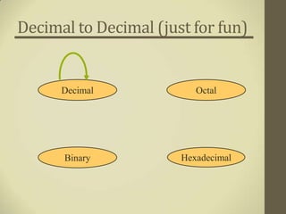 Decimal to Decimal (just for fun)


      Decimal             Octal




      Binary           Hexadecimal
 