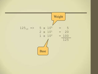 Weight


12510 =>   5 x 100      =   5
           2 x 101      = 20
           1 x 102      = 100
                          125


           Base
 