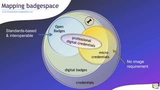 Mapping badgespace
credentials
digital badges
Open
Badges
micro-
credentials
CC BY Doug Belshaw dougbelshaw.com
Standards-based
& interoperable
No image
requirement
 
