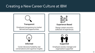 Creating a New Career Culture at IBM
Transparent
Employee transparency to market
demand and opportunities
Informed
Career decisions fueled by real
conversations and cognitive insights
Supported
Employee owned, manager and
organization supported
Experience-Based
Design careers around a
collection of experiences
68
 