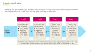 Profession Certification
72
Digital
Badges
Level 1 Level 2 Level 3 Level …
Criteria may
be a mix of:
• Education
• Applied
expertise
• Give back
• …
Criteria may
be a mix of:
• Education
• Applied
expertise
• Give back
• …
Criteria may
be a mix of:
• Education
• Applied
expertise
• Give back
• …
Criteria may
be a mix of:
• Education
• Applied
expertise
• Give back
• …
Validation rigor will depend on the criteria elements. Education is generally associated with a test
or assessment. Applied expertise may require review of evidences, by a Manager or SME.
go!as you
‘Badge as you go’. Digital badges may be earned along the journey. Employees can get recognition of their
accomplishments – and share them with the world – as they achieve them.
72
 