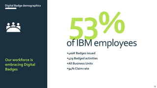 73
Our workforce is
embracing Digital
Badges
Digital Badge demographics
53%ofIBMemployees
•400K Badges issued
•429 Badged activities
•All Business Units
•94% Claim rate
73
 