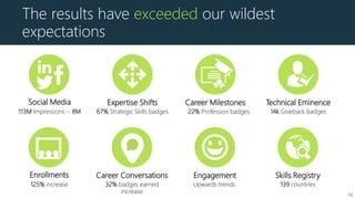 113M Impressions ~ 8M 67% Strategic Skills badges 22% Profession badges 14k Giveback badges
Social Media Expertise Shifts Career Milestones Technical Eminence
125% increase 32% badges earned
increase
Upwards trends 139 countries
Enrollments Career Conversations Engagement Skills Registry
The results have exceeded our wildest
expectations
74
 
