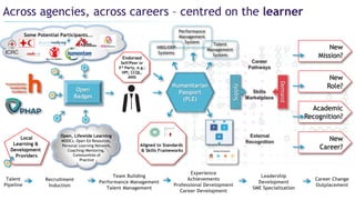 Across agencies, across careers – centred on the learner
Talent
Pipeline
Recruitment
Induction
Team Building
Performance Management
Talent Management
Experience
Achievements
Professional Development
Career Development
Leadership
Development
SME Specialization
Career Change
Outplacement
Endorsed
Self/Peer or
3rd Party, e.g.:
HPI, CCQL,
ANSI
Open, Lifewide Learning
MOOCs, Open Ed Resources,
Personal Learning Network,
Coaching/Mentoring,
Communities of
Practice
Demand
Supply
Career
Pathways
Skills
Marketplace
External
Recognition
Local
Learning &
Development
Providers
New
Mission?
New
Role?
HRIS/ERP
Systems
Performance
Management
System
Talent
Management
System
Open
Badges
Humanitarian
Passport
(PLE)
Academic
Recognition?
New
Career?
Some Potential Participants...
Aligned to Standards
& Skills Frameworks
 