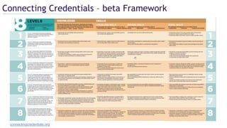 Connecting Credentials – beta Framework
connectingcredentials.org
 