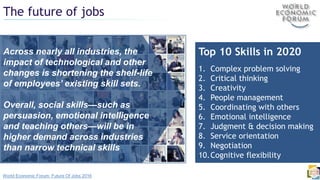 The future of jobs
World Economic Forum: Future Of Jobs 2016
Across nearly all industries, the
impact of technological and other
changes is shortening the shelf-life
of employees’ existing skill sets.
Overall, social skills—such as
persuasion, emotional intelligence
and teaching others—will be in
higher demand across industries
than narrow technical skills
Top 10 Skills in 2020
1. Complex problem solving
2. Critical thinking
3. Creativity
4. People management
5. Coordinating with others
6. Emotional intelligence
7. Judgment & decision making
8. Service orientation
9. Negotiation
10.Cognitive flexibility
 