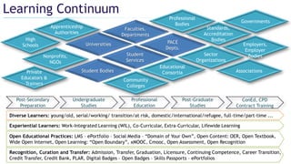 ConEd, CPD
Contract Training
Professional
Education
High
Schools
Community
Colleges
Educational
Consortia
Employers,
Employer
Bodies
Apprenticeship
Authorities
Student
Services
Universities
Faculties,
Departments
PACE
Depts.
Governments
Professional
Bodies
Undergraduate
Studies
Post-Graduate
Studies
Post-Secondary
Preparation
Nonprofits,
NGOs
AssociationsPrivate
Educators &
Trainers
Student Bodies
Sector
Organizations
Standards,
Accreditation
Bodies
Learning Continuum
Recognition, Curation and Transfer: Admission, Transfer, Graduation, Licensure, Continuing Competence, Career Transition,
Credit Transfer, Credit Bank, PLAR, Digital Badges – Open Badges – Skills Passports – ePortfolios
Experiential Learners: Work-Integrated Learning (WIL), Co-Curricular, Extra-Curricular, Lifewide Learning
Diverse Learners: young/old, serial/working/ transition/at risk, domestic/international/refugee, full-time/part-time ...
Open Educational Practices: LMS – ePortfolio – Social Media – “Domain of Your Own”, Open Content: OER, Open Textbook,
Wide Open Internet, Open Learning: “Open Boundary”, xMOOC, Cmooc, Open Assessment, Open Recognition
 
