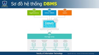 Nguyễn Mai Huy – Master of Information technology
Sơ đồ hệ thống DBMS
 