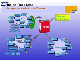 <ul><ul><li>Integracion modular con Finanzas. </li></ul></ul>Estados Financieros Solicitud de Cliente Cotización a Cliente...