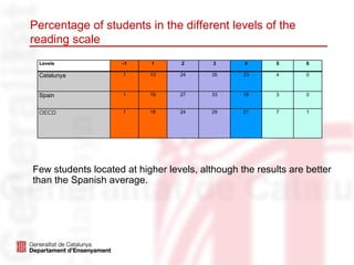 Percentage of students in the different levels of the
reading scale
 Levels             <1     1      2       3      4       5      6

 Catalunya           1     13     24     35      23      4      0



 Spain               1     19     27     33      18      3      0


 OECD                1     18     24     29      21      7      1




Few students located at higher levels, although the results are better
than the Spanish average.
 