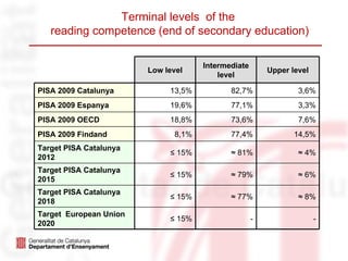Terminal levels of the
   reading competence (end of secondary education)

                                     Intermediate
                        Low level                       Upper level
                                         level

PISA 2009 Catalunya          13,5%          82,7%               3,6%
PISA 2009 Espanya            19,6%          77,1%               3,3%
PISA 2009 OECD               18,8%          73,6%               7,6%
PISA 2009 Findand             8,1%          77,4%              14,5%
Target PISA Catalunya
                             ≤ 15%          ≈ 81%               ≈ 4%
2012
Target PISA Catalunya
                             ≤ 15%          ≈ 79%               ≈ 6%
2015
Target PISA Catalunya
                             ≤ 15%          ≈ 77%               ≈ 8%
2018
Target European Union
                             ≤ 15%                  -                 -
2020
 