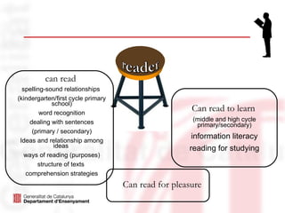 can read
  spelling-sound relationships
(kindergarten/first cycle primary
             school)
         word recognition
                                                      Can read to learn
     dealing with sentences                           (middle and high cycle
                                                       primary/secondary)
      (primary / secondary)
 Ideas and relationship among
                                                      information literacy
              ideas                                  reading for studying
   ways of reading (purposes)
        structure of texts
   comprehension strategies
                                    Can read for pleasure
 