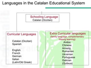 Languages in the Catalan Educational System


                    Schooling Language
                         Catalan (Occitan)




  Curricular Languages                 Extra Curricular languages
                                        (family language, complementary
                                                 lifelong learning)
     Catalan (Occitan)                             Arabic
     Spanish                                      Chinese
                                                  Amazig
     English                                      Rumanian
     French                                       Ukrainian
     German                                       Portuguese
     Italian                                      Galician
     (Latin/Old Greek)                            (Quitxua)
 
