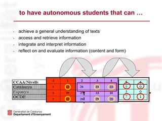 to have autonomous students that can …

.   achieve a general understanding of texts
.   access and retrieve information
.   integrate and interpret information
.   reflect on and evaluate information (content and form)
 