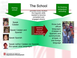 Starting
                       The School                           On finishing
  school:                                                   compulsory
                       provides every student                schooling:
                         the linguistic skills
                         needed to become
                           competent and
                          engaged citizens
   Speak
   Catalan                                          Know both
                                                         official
                              applying
                               second               languages
 Speak Catalan and
                              language              (Catalan &
     Spanish
                            methodologies         Spanish) and
                                                 communicate,
Speak Spanish                                       at least, in
                                                   one foreign
                                                      language
Speak neither Catalan nor Spanish,
But speak other languages
 