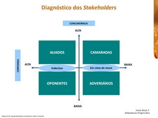 Diagnóstico dos
                                                      Diagnóstico dos Stakeholders 

                                                                             CONCORDÂNCIA 

                                                                                ALTA 




                                                               ALIADOS                       CAMARADAS 
                    CONFIANÇA 




                                 ALTA                                                                           BAIXA 
                                                                Indecisos                    Em cima do muro 




                                                              OPONENTES                      ADVERSÁRIOS 




                                                                               BAIXA 
                                                                                                                           Fonte: Block, P. 
                                                                                                                Adaptado por Gregory Shea
Material de responsabilidade  do professor Heitor Coutinho 
 