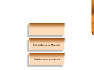 Quem é um Stakeholder? 

        •          Indivíduo ou grupo que: 




                                                                  Tem Poder ou Influência 




                                                                 É impactado pela Mudança 




                                                                 Pode impactar a mudança
                                                                 Pode impactar a mudança 



Material de responsabilidade  do professor Heitor Coutinho 
 