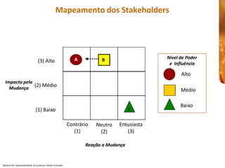 Mapeamento dos
                                                   Mapeamento dos Stakeholders 




                                                                 A           B                     Nível de Poder 
                                  (3) Alto                                                          e  Influência 

                                                                                                         Alto 
  Impacto pela 
    Mudança 
                (2) Médio 
                                                                                                         Médio 

                                                                                                         Baixo 
                                (1) Baixo                                                 C


                                                              Contrário    Neutro    Entusiasta 
                                                                 (1)        (2)         (3) 

                                                                      Reação a Mudança 


Material de responsabilidade  do professor Heitor Coutinho 
 