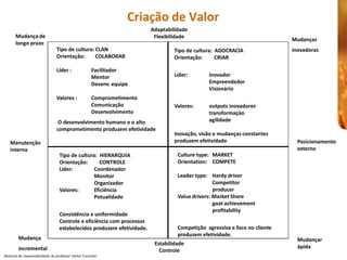 Criação de Valor 
                                                                          Adaptabilidade 
       Mudança de                                                          Flexibilidade 
                                                                                                                               Mudanças 
       longo prazo 
                                 Tipo de cultura: CLAN                             Tipo de cultura:  ADOCRACIA                 inovadoras 
                                 Orientação:        COLABORAR                      Orientação:       CRIAR 

                                 Líder :               Facilitador 
                                                       Mentor                      Líder:        inovador 
                                                       Desenv. equipe                            Empreendedor 
                                                                                                 Visionário 
                                 Valores :             Comprometimento 
                                                       Comunicação                 Valores:      outputs inovadores 
                                                       Desenvolvimento                           transformaçào 
                                 O desenvolvimento humano e o alto                               agilidade 
                                 comprometimento produzem efetividade 
                                                                                   Inovação, visão e mudanças constantes 
   Manutenção                                                                      produzem efetividade                          Posicionamento 
   interna                                                                                                                       externo 
                                  Tipo de cultura:  HIERARQUIA                      Culture type:  MARKET 
                                  Orientação:       CONTROLE                        Orientation:  COMPETE 
                                  Líder:         Coordenador 
                                                 Monitor                            Leader type:  Hardy driver 
                                                 Organizador                                       Competitor 
                                  Valores:       Eficiência                                        producer 
                                                 Potualidade                        Value drivers: Market Share 
                                                                                                   goat achievement 
                                                                                                   profitability 
                                  Consistência e uniformidade 
                                  Controle e eficiência com processos 
                                  estabelecidos produzem efetividade.               Competição  agressiva e foco no cliente 
                                                                                    produzem efetividade. 
         Mudança                                                                                                                 Mudançar 
                                                                           Estabilidade 
         incremental                                                                                                             ápida
                                                                             Controle 
Material de responsabilidade  do professor Heitor Coutinho 
 