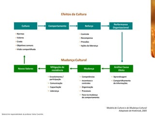 Efeitos da Cultura 

                                                                                                                          Performance 
                            Cultura                           Comportamento                      Reforço 
                                                                                                                         Organizacional 

                   • Normas                                                                • Controle 
                   • Valores                                                               • Recompensa 
                   • Credo                                                                 • Pressões 
                   • Objetivos comuns                                                      • Ações da liderança 
                   • Visão compartilhada 




                                                                              Mudança Cultural
                                                                              Mudança Cultural 
                                                                Mitigação de                                              Análise Causa 
                      Novos Valores                                                             Mudança 
                                                                 resistência                                                 Efeito 

                                                              •  Envolvimento /            •  Competências             •  Aprendizagem 
                                                                 participação 
                                                                                           •  Incentivos e             •  Compartilhamento 
                                                              •  Comunicação                  controles                   de informações 
                                                              •  Capacitação               •  Organização 
                                                              •  Liderança                 •  Processos 
                                                                                           •  Foco na mudança 
                                                                                              de comportamento 



                                                                                                                   Modelo de Cultura e de Mudança Cultural 
                                                                                                                              Adaptado de Hrebiniak, 2005
Material de responsabilidade  do professor Heitor Coutinho 
 