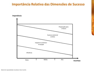Importância Relativa das Dimensões de Sucesso 

                          Importância 




                                                                                                                         Preparação para 
                                                                                                                             o futuro 



                                                                                                    Sucesso comercial 
                                                                                                         e direto 



                                                                            Impacto no cliente e 
                                                                                na equipe 




                                                              Eficiência 



                                                        Baixa                             Média                             Alta
                                                                                                                                            Incerteza 



Material de responsabilidade  do professor Heitor Coutinho 
 