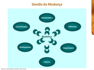 Gestão da Mudança 


                                                                   Stakeholders 



                                 Comunicação                                            Liderança 



                                                                   Mudança
                                                                   Mudança 



                                          Alinhamento                              Capacitação 




                                                                     Cultura 


Material de responsabilidade  do professor Heitor Coutinho 
 