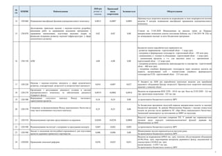 №
з/п
КПКВК Найменування
2020 рік
розпис зі
змінами
Пропозиції
щодо
скорочення
Залишається Обгрунтування
14 1201060 Підвищ...