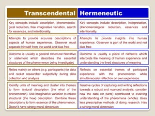 Transcendental
Key concepts include description, phenomenolo-
gical reduction, free imaginative variation, search
for essences, and intentionality.
Key concepts include description, interpretation,
phenomenological reduction, essences and
intentionality.
Hermeneutic
Attempts to provide accurate descriptions of
aspects of human experience. Observer must
separate himself from the world and bias free
Attempts to provide insights into human
experience. Observer is part of the world and not
bias free
Outcome is usually a general structural Narrative
or statement which describes the essential
structures of the phenomenon being investigated
Outcome is usually a piece of narrative which
interprets the meaning of human experience and
understanding the lived structures of meaning
Relies mainly on others (e.g. participants) for data
and racket researcher subjectivity during data
collection and analysis
Reflects on essential themes of participant
experience with the phenomenon while
simultaneously reflection on own experience.
Identify units of meaning and cluster into themes
to form textural description (the what of the
phenomenon). Use imaginative variation to create
structural (the how) description. Combine these
descriptions to form essence of the phenomenon.
Doesn’t have strong moral dimension
Iterative cycles of capturing and writing reflections
towards a robust and nuanced analysis; consider
how the data (or parts) contributed to evolving
understanding of the phenomena (whole). Uses
less prescriptive methods of doing research. Has
a strong moral dimension
 