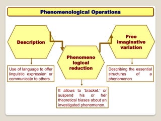 Phenomenological Operations
Description
Phenomeno
logical
reduction
Free
imaginative
variation
Use of language to offer
linguistic expression or
communicate to others
It allows to ‘bracket.’ or
suspend his or her
theoretical biases about an
investigated phenomenon.
Describing the essential
structures of a
phenomenon
 