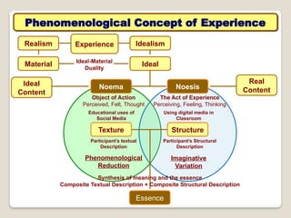 Realism Idealism
Material Ideal
Noema Noesis
Experience
Texture Structure
Essence
Object of Action
Perceived, Felt, Thought
The Act of Experience
Perceiving, Feeling, Thinking
Participant’s textual
Description
Participant’s Structural
Description
Phenomenological
Reduction
Imaginative
Variation
Synthesis of meaning and the essence
Composite Textual Description + Composite Structural Description
Ideal-Material
Duality
Educational uses of
Social Media
Using digital media in
Classroom
Phenomenological Concept of Experience
Ideal
Content
Real
Content
 