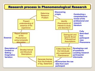 Determine
Research
Problem
Identify
Phenomenon of
Interest to study
and describe it
Distinguish and
Specify Broad
Philosophical
Assumptions
Present
understanding of
essence of the
experience
Report essence
of the
Phenomenon
using composite
description
Collect Data from
the Individuals
who experienced
Phenomenon
Develop textual
and Structural
Descriptions
Generate themes
from the Analysis
of Sig. Statement
Research process in Phenomenological Research
Developing a set
of questions
Locating research
participants/
informants
Summarizes the raw
data from each
participant
Fully
Described
how
participant
view
Phenomena
Description of
Context or
Setting –
Imaginative
Variation
Essence
Conducting a
comprehensive
review of the
professional and
research
literature
Discovering
a topic
 