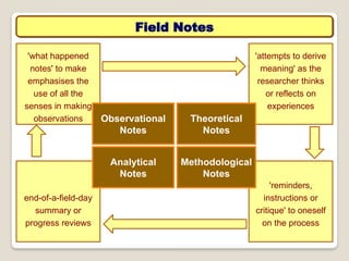 'what happened
notes' to make
emphasises the
use of all the
senses in making
observations
end-of-a-field-day
summary or
progress reviews
'attempts to derive
meaning' as the
researcher thinks
or reflects on
experiences
'reminders,
instructions or
critique' to oneself
on the process
Field Notes
Observational
Notes
Theoretical
Notes
Analytical
Notes
Methodological
Notes
 